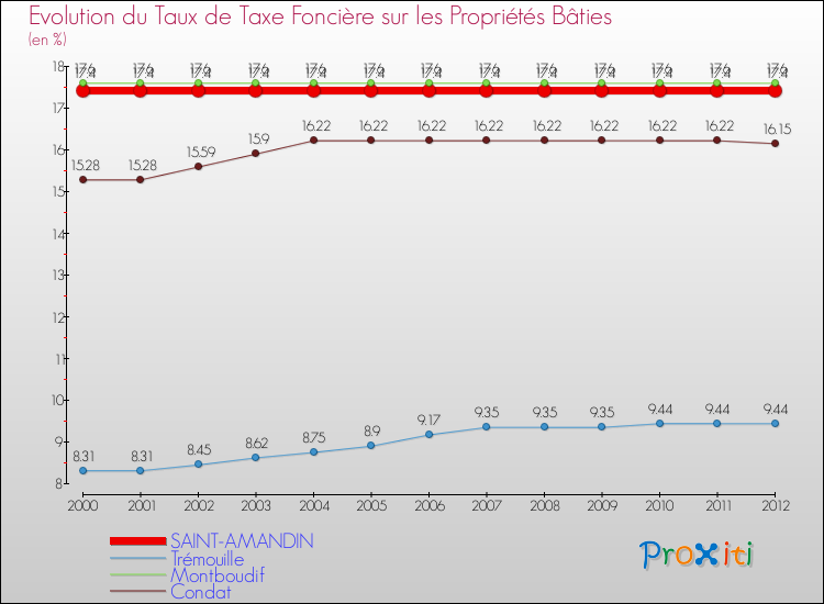 Evolution du taux de la taxe foncière sur le bati pour SAINT-AMANDIN et les communes proches de 2000 à 2012 Comparaison des taux de taxe foncière sur le bati pour SAINT-AMANDIN et les communes voisines de 2000 à 2012