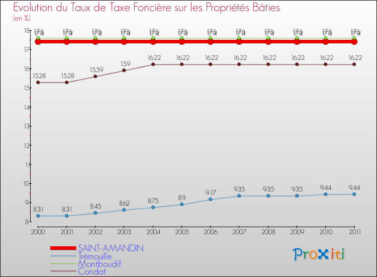 Evolution du taux de la taxe foncière sur le bati pour SAINT-AMANDIN et les communes proches Comparaison des taux de taxe foncière sur le bati pour SAINT-AMANDIN et les communes voisines