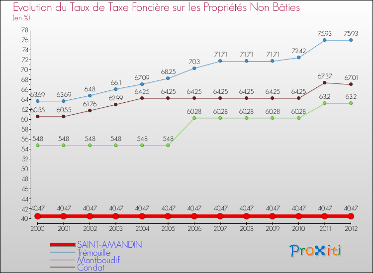 Evolution du taux de la taxe foncière sur les immeubles et terrains non batis pour SAINT-AMANDIN et les communes proches de 2000 à 2012 Comparaison des taux de la taxe foncière sur les immeubles et terrains non batis pour SAINT-AMANDIN et les communes voisines de 2000 à 2012