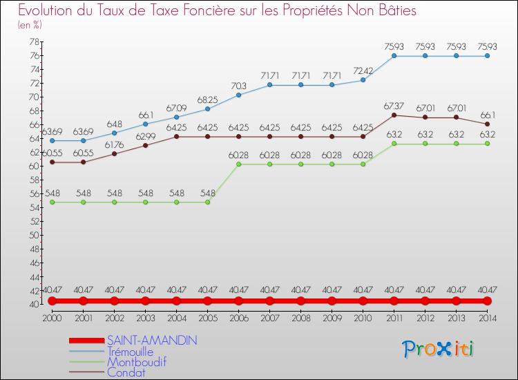 Evolution du taux de la taxe foncière sur les immeubles et terrains non batis pour SAINT-AMANDIN et les communes proches de 2000 à 2014 Comparaison des taux de la taxe foncière sur les immeubles et terrains non batis pour SAINT-AMANDIN et les communes voisines de 2000 à 2014