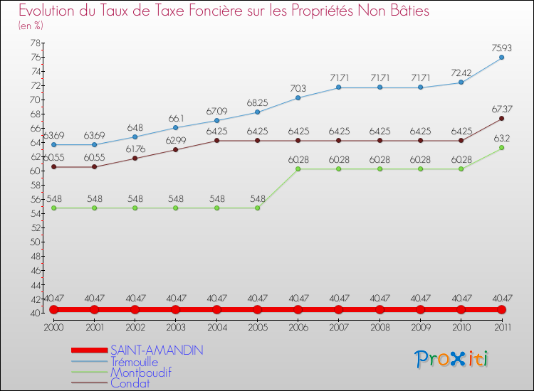 Evolution du taux de la taxe foncière sur les immeubles et terrains non batis pour SAINT-AMANDIN et les communes proches Comparaison des taux de la taxe foncière sur les immeubles et terrains non batis pour SAINT-AMANDIN et les communes voisines