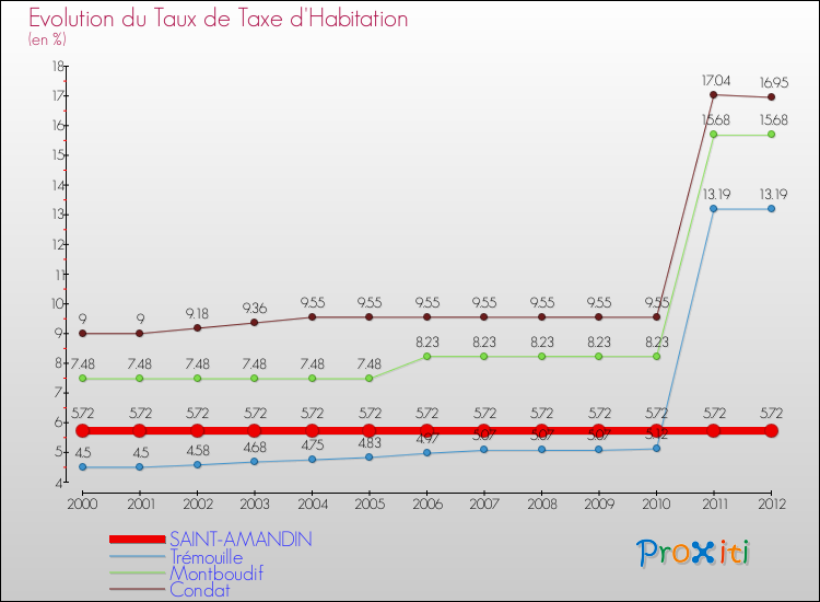 Evolution du taux de la taxe d'habitation pour SAINT-AMANDIN et les communes proches Comparaison des taux de la taxe d'habitation pour SAINT-AMANDIN et les communes voisines