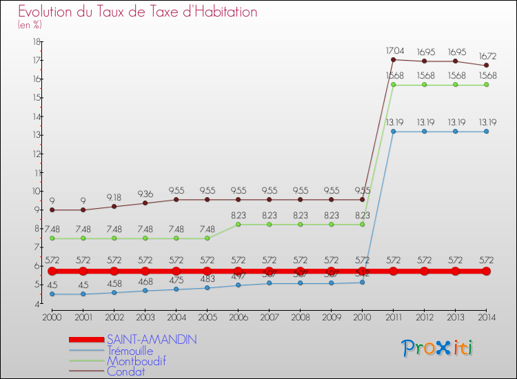 Evolution du taux de la taxe d'habitation pour SAINT-AMANDIN et les communes proches de 2000 à 2014 Comparaison des taux de la taxe d'habitation pour SAINT-AMANDIN et les communes voisines de 2000 à 2014