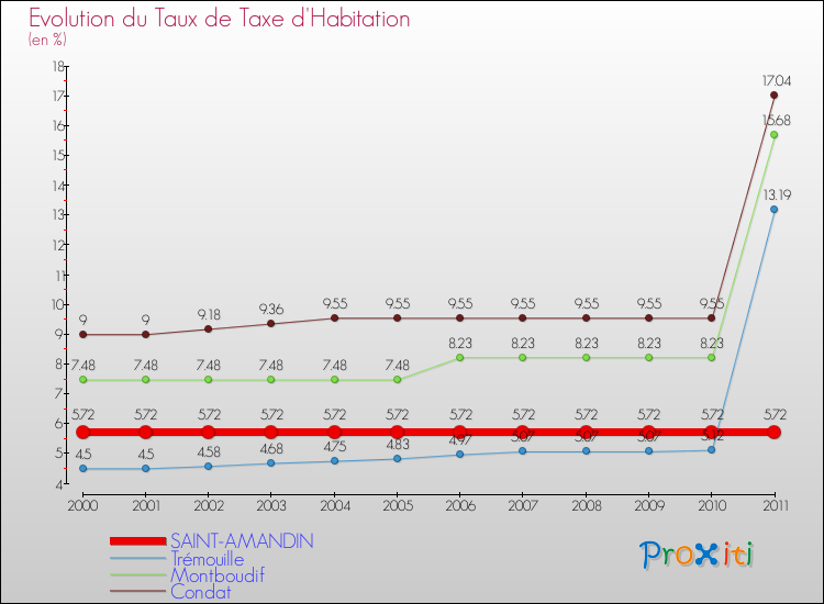 Evolution du taux de la taxe d'habitation pour SAINT-AMANDIN et les communes proches Comparaison des taux de la taxe d'habitation pour SAINT-AMANDIN et les communes voisines