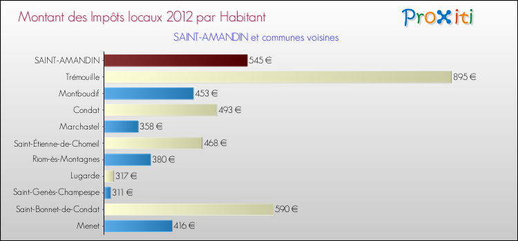 Montant des impôts locaux par Habitant pour SAINT-AMANDIN et les communes proches Comparaison des impôts locaux par habitant pour SAINT-AMANDIN et les communes voisines