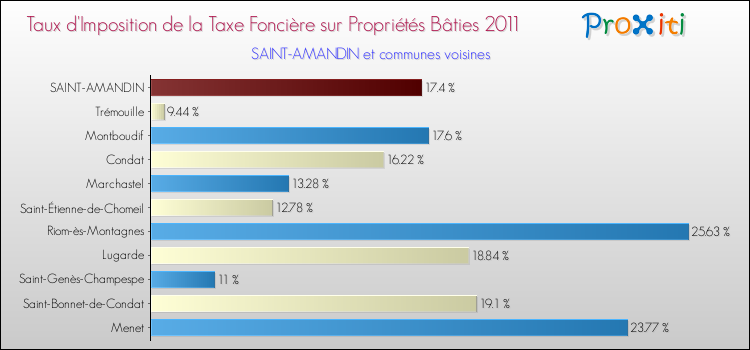 Taux d'imposition de la taxe foncière sur le bati 2011 pour SAINT-AMANDIN et les communes proches Comparaison des taux d'imposition de la taxe foncière sur le bati 2011 pour SAINT-AMANDIN et les communes voisines