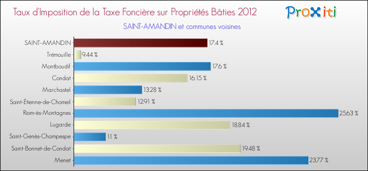 Taux d'imposition de la taxe foncière sur le bati 2012 pour SAINT-AMANDIN et les communes proches Comparaison des taux d'imposition de la taxe foncière sur le bati 2012 pour SAINT-AMANDIN et les communes voisines