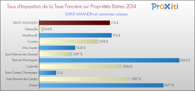 Taux d'imposition de la taxe foncière sur le bati 2014 pour SAINT-AMANDIN et les communes proches Comparaison des taux d'imposition de la taxe foncière sur le bati 2014 pour SAINT-AMANDIN et les communes voisines