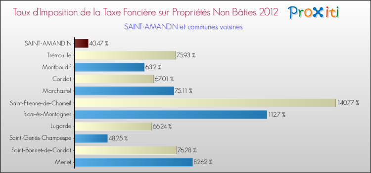 Taux d'imposition de la taxe foncière sur les immeubles et terrains non batis 2012 pour SAINT-AMANDIN et les communes proches Comparaison des taux d'imposition de la taxe foncière sur les immeubles et terrains non batis 2012 pour SAINT-AMANDIN et les communes voisines