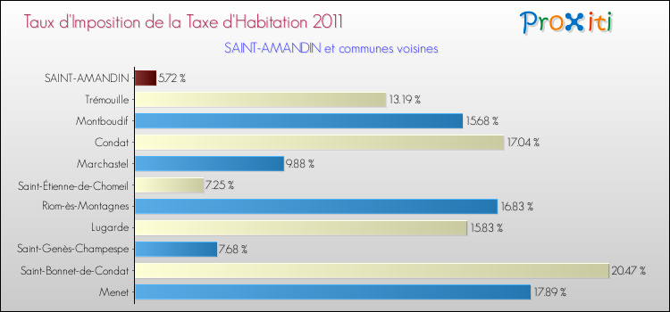 Taux d'imposition de la taxe d'habitation 2011 pour SAINT-AMANDIN et les communes proches Comparaison des taux d'imposition de la taxe d'habitation 2011 pour SAINT-AMANDIN et les communes voisines