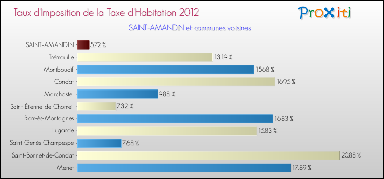 Taux d'imposition de la taxe d'habitation 2012 pour SAINT-AMANDIN et les communes proches Comparaison des taux d'imposition de la taxe d'habitation 2012 pour SAINT-AMANDIN et les communes voisines