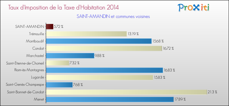Taux d'imposition de la taxe d'habitation 2014 pour SAINT-AMANDIN et les communes proches Comparaison des taux d'imposition de la taxe d'habitation 2014 pour SAINT-AMANDIN et les communes voisines