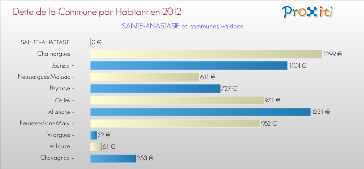 Dette par habitant de la commune en 2012 pour SAINTE-ANASTASIE et les communes proches Comparaison de la dette par habitant de la commune en 2012 pour SAINTE-ANASTASIE et les communes voisines