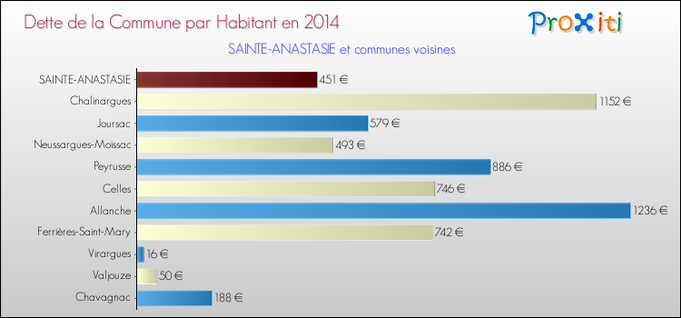 Dette par habitant de la commune en 2014 pour SAINTE-ANASTASIE et les communes proches Comparaison de la dette par habitant de la commune en 2014 pour SAINTE-ANASTASIE et les communes voisines