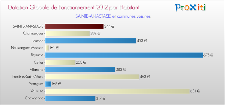Montant des dotations globales de fonctionnement DGF par Habitant pour SAINTE-ANASTASIE et les communes proches Comparaison des des dotations globales de fonctionnement DGF par habitant pour SAINTE-ANASTASIE et les communes voisines