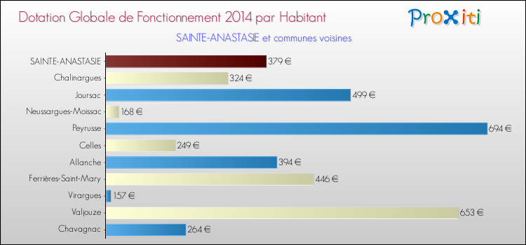 Montant des dotations globales de fonctionnement DGF par Habitant pour SAINTE-ANASTASIE et les communes proches en 2014. Comparaison des des dotations globales de fonctionnement DGF par habitant pour SAINTE-ANASTASIE et les communes voisines en 2014.