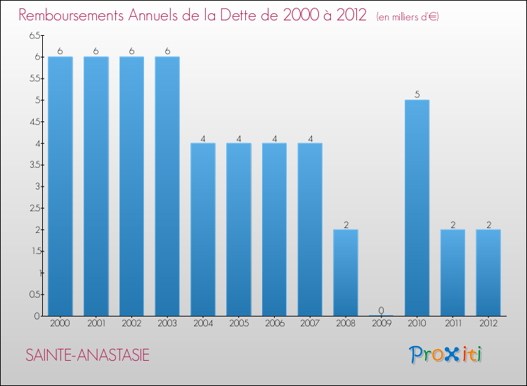 Evolution de l'annuité de la dette pour la commune de SAINTE-ANASTASIE de 2000 à 2012 Annuités de la dette pour SAINTE-ANASTASIE de 2000 à 2012