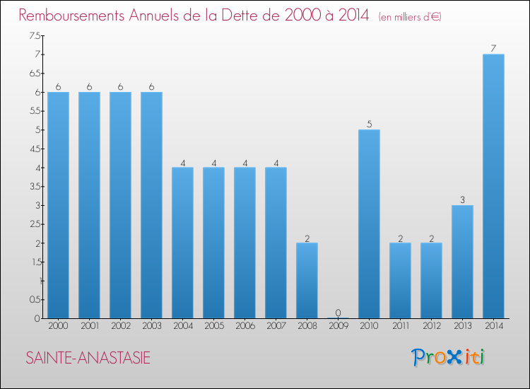Evolution de l'annuité de la dette pour la commune de SAINTE-ANASTASIE de 2000 à 2014 Annuités de la dette pour SAINTE-ANASTASIE de 2000 à 2014