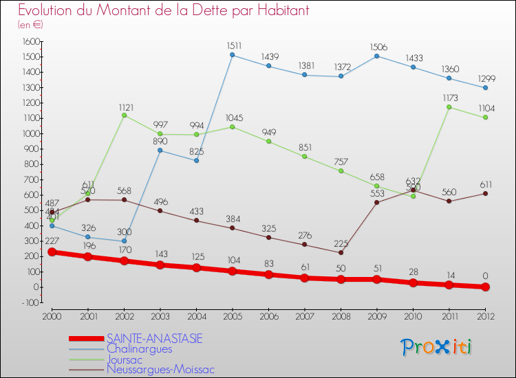 Evolution de la dette par habitant pour la commune de SAINTE-ANASTASIE et les communes proches de 2000 à 2012 Comparaison de la dette par habitant pour SAINTE-ANASTASIE et les communes voisines de 2000 à 2012