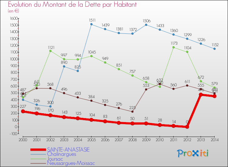 Evolution de la dette par habitant pour la commune de SAINTE-ANASTASIE et les communes proches de 2000 à 2014 Comparaison de la dette par habitant pour SAINTE-ANASTASIE et les communes voisines de 2000 à 2014