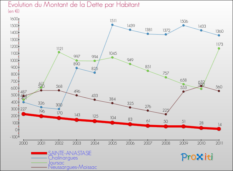 Evolution de la dette par habitant pour la commune de SAINTE-ANASTASIE et les communes proches Comparaison de la dette par habitant pour SAINTE-ANASTASIE et les communes voisines