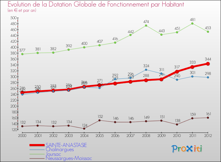 Evolution et montant de la dotation globale de fonctionnement par Habitant pour SAINTE-ANASTASIE et les communes proches Comparaison des dotations globales de fonctionnement par habitant pour SAINTE-ANASTASIE et les communes voisines