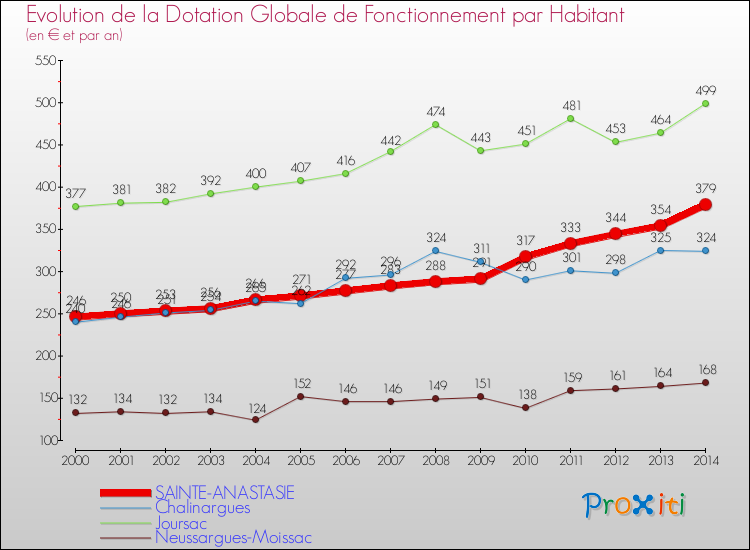 Evolution et montant de la dotation globale de fonctionnement par Habitant pour SAINTE-ANASTASIE et les communes proches de 2000 à 2014. Comparaison des dotations globales de fonctionnement par habitant pour SAINTE-ANASTASIE et les communes voisines de 2000 à 2014.