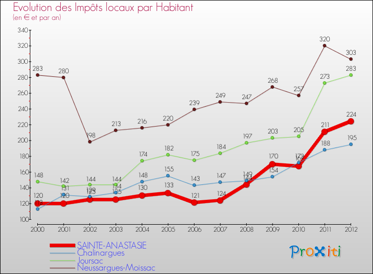 Evolution et montant des impôts locaux par Habitant pour SAINTE-ANASTASIE et les communes proches Comparaison des impôts locaux par habitant pour SAINTE-ANASTASIE et les communes voisines