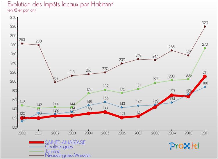 Evolution et montant des impôts locaux par Habitant pour SAINTE-ANASTASIE et les communes proches Comparaison des impôts locaux par habitant pour SAINTE-ANASTASIE et les communes voisines