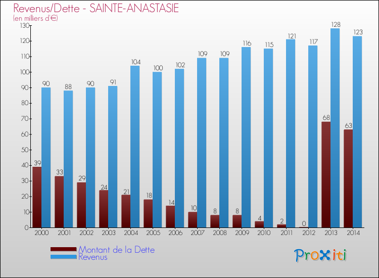 Evolution comparée de la dette et des revenus pour la commune de SAINTE-ANASTASIE de 2000 à 2014 Comparaison de la dette et des revenus pour SAINTE-ANASTASIE de 2000 à 2014