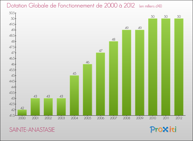 Evolution du montant de la Dotation Globale de Fonctionnement pour la commune de SAINTE-ANASTASIE de 2000 à 2012 Evolution du montant de la Dotation Globale de Fonctionnement pour SAINTE-ANASTASIE de 2000 à 2012
