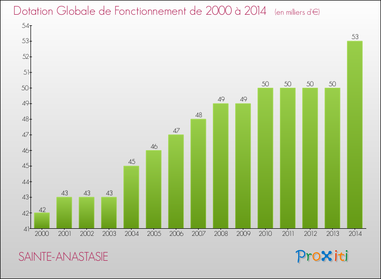 Evolution du montant de la Dotation Globale de Fonctionnement pour la commune de SAINTE-ANASTASIE de 2000 à 2014 Evolution du montant de la Dotation Globale de Fonctionnement pour SAINTE-ANASTASIE de 2000 à 2014