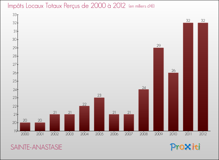 Evolution des Impôts Locaux pour la commune de SAINTE-ANASTASIE de 2000 à 2012 Evolution des Impôts Locaux pour SAINTE-ANASTASIE de 2000 à 2012