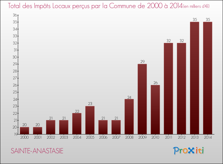 Evolution des Impôts Locaux pour la commune de SAINTE-ANASTASIE de 2000 à 2014 Evolution des Impôts Locaux pour SAINTE-ANASTASIE de 2000 à 2014