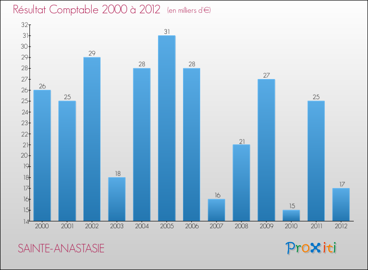 Evolution du résultat comptable pour la commune de SAINTE-ANASTASIE de 2000 à 2012 Evolution du résultat comptable pour SAINTE-ANASTASIE de 2000 à 2012