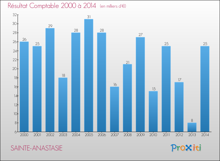 Evolution du résultat comptable pour la commune de SAINTE-ANASTASIE de 2000 à 2014 Evolution du résultat comptable pour SAINTE-ANASTASIE de 2000 à 2014