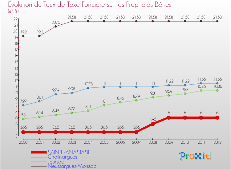 Evolution du taux de la taxe foncière sur le bati pour SAINTE-ANASTASIE et les communes proches de 2000 à 2012 Comparaison des taux de taxe foncière sur le bati pour SAINTE-ANASTASIE et les communes voisines de 2000 à 2012