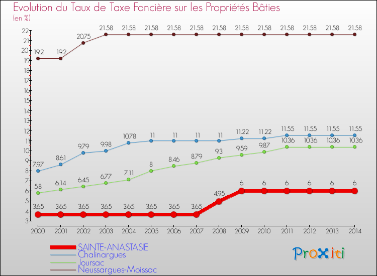 Evolution du taux de la taxe foncière sur le bati pour SAINTE-ANASTASIE et les communes proches de 2000 à 2014 Comparaison des taux de taxe foncière sur le bati pour SAINTE-ANASTASIE et les communes voisines de 2000 à 2014