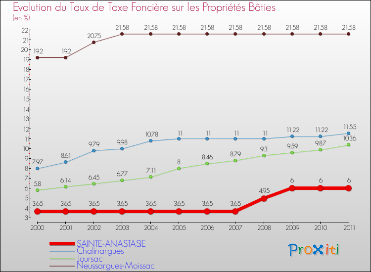 Evolution du taux de la taxe foncière sur le bati pour SAINTE-ANASTASIE et les communes proches Comparaison des taux de taxe foncière sur le bati pour SAINTE-ANASTASIE et les communes voisines