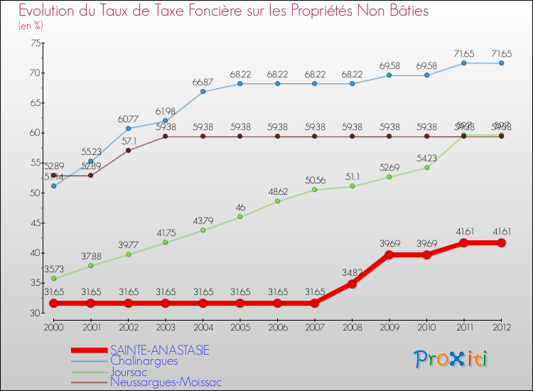 Evolution du taux de la taxe foncière sur les immeubles et terrains non batis pour SAINTE-ANASTASIE et les communes proches de 2000 à 2012 Comparaison des taux de la taxe foncière sur les immeubles et terrains non batis pour SAINTE-ANASTASIE et les communes voisines de 2000 à 2012