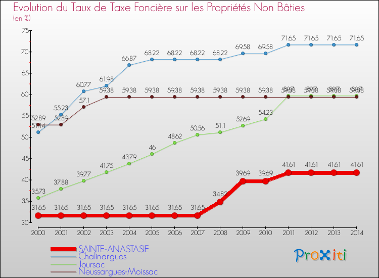Evolution du taux de la taxe foncière sur les immeubles et terrains non batis pour SAINTE-ANASTASIE et les communes proches de 2000 à 2014 Comparaison des taux de la taxe foncière sur les immeubles et terrains non batis pour SAINTE-ANASTASIE et les communes voisines de 2000 à 2014
