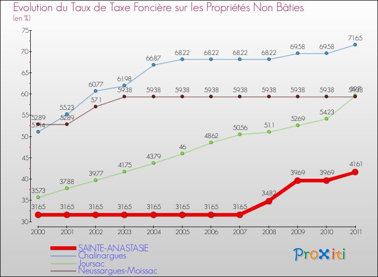Evolution du taux de la taxe foncière sur les immeubles et terrains non batis pour SAINTE-ANASTASIE et les communes proches Comparaison des taux de la taxe foncière sur les immeubles et terrains non batis pour SAINTE-ANASTASIE et les communes voisines