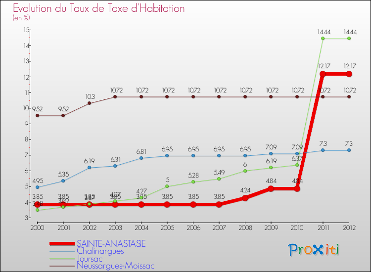 Evolution du taux de la taxe d'habitation pour SAINTE-ANASTASIE et les communes proches Comparaison des taux de la taxe d'habitation pour SAINTE-ANASTASIE et les communes voisines
