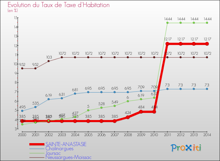Evolution du taux de la taxe d'habitation pour SAINTE-ANASTASIE et les communes proches de 2000 à 2014 Comparaison des taux de la taxe d'habitation pour SAINTE-ANASTASIE et les communes voisines de 2000 à 2014