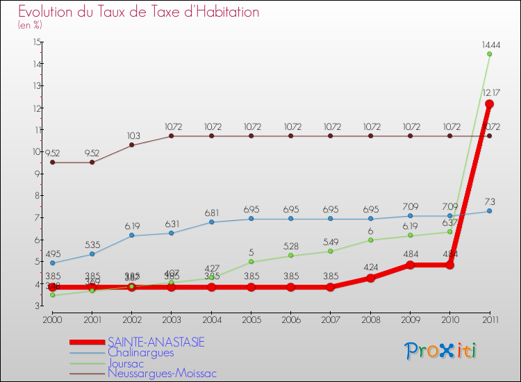 Evolution du taux de la taxe d'habitation pour SAINTE-ANASTASIE et les communes proches Comparaison des taux de la taxe d'habitation pour SAINTE-ANASTASIE et les communes voisines