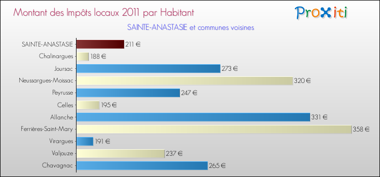 Montant des impôts locaux par Habitant pour SAINTE-ANASTASIE et les communes proches Comparaison des impôts locaux par habitant pour SAINTE-ANASTASIE et les communes voisines