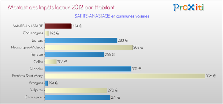 Montant des impôts locaux par Habitant pour SAINTE-ANASTASIE et les communes proches Comparaison des impôts locaux par habitant pour SAINTE-ANASTASIE et les communes voisines