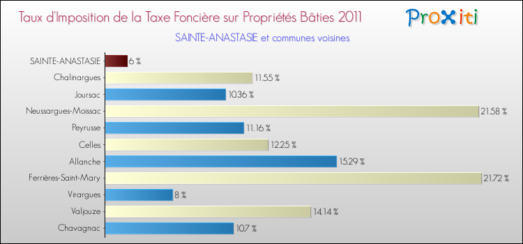 Taux d'imposition de la taxe foncière sur le bati 2011 pour SAINTE-ANASTASIE et les communes proches Comparaison des taux d'imposition de la taxe foncière sur le bati 2011 pour SAINTE-ANASTASIE et les communes voisines
