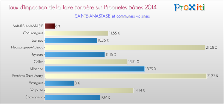 Taux d'imposition de la taxe foncière sur le bati 2014 pour SAINTE-ANASTASIE et les communes proches Comparaison des taux d'imposition de la taxe foncière sur le bati 2014 pour SAINTE-ANASTASIE et les communes voisines