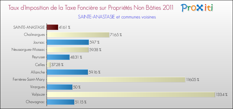 Taux d'imposition de la taxe foncière sur les immeubles et terrains non batis 2011 pour SAINTE-ANASTASIE et les communes proches Comparaison des taux d'imposition de la taxe foncière sur les immeubles et terrains non batis 2011 pour SAINTE-ANASTASIE et les communes voisines
